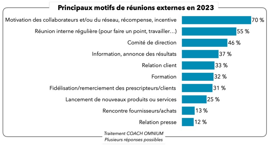 Les motifs de MICE en 2023 - © Coach Omnium / Groupe 1001 Salles