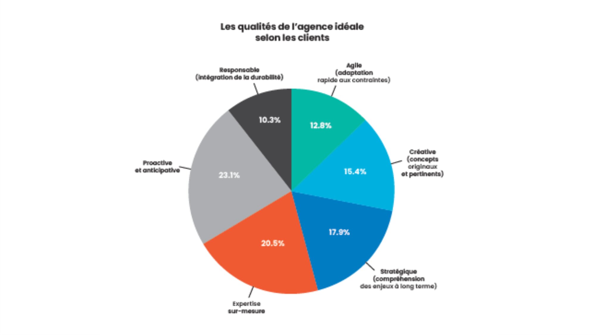 Graphe extrait du Baromètre LÉVÉNEMENT 2025 - © D.R.