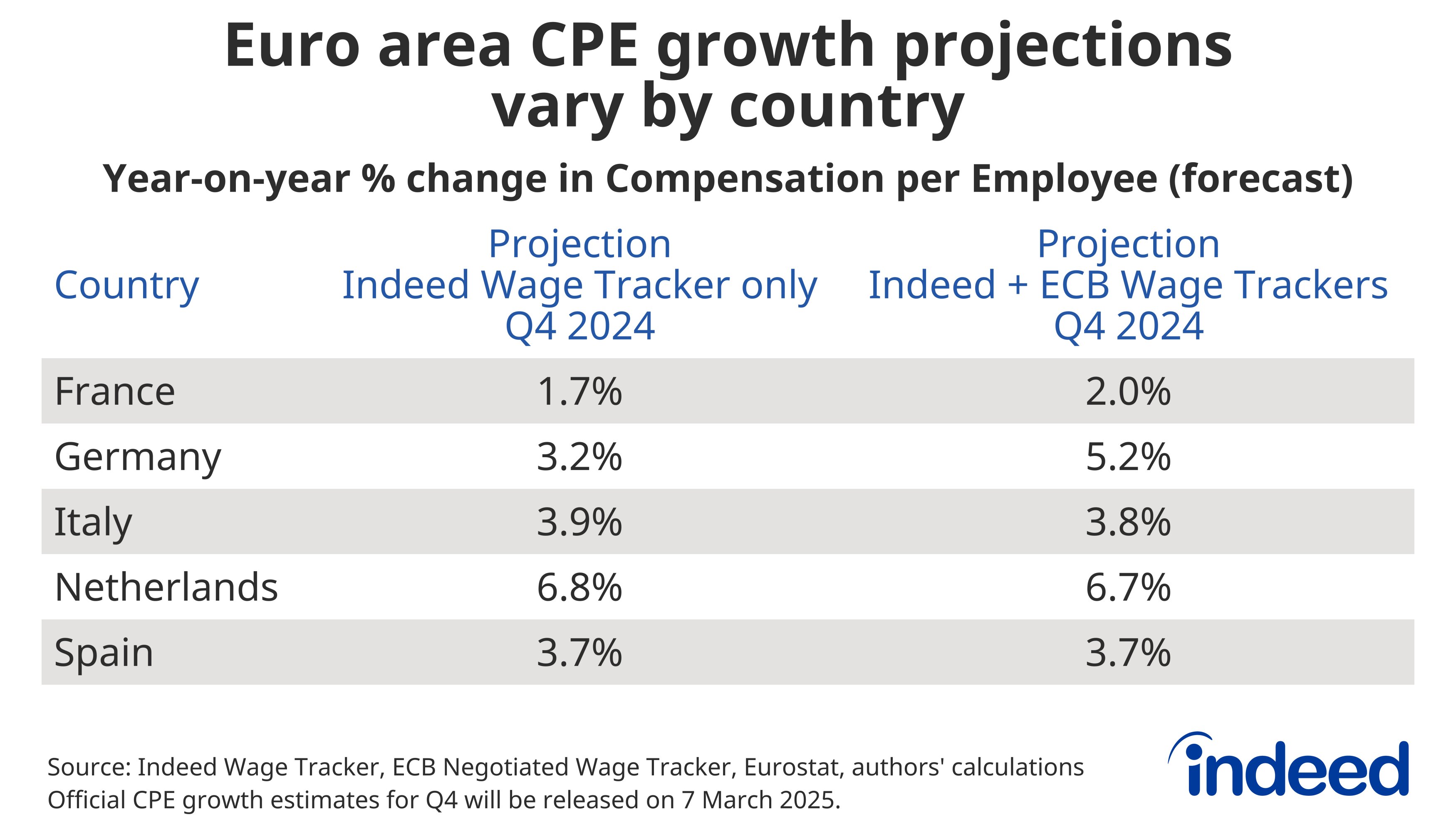Projection de la croissance des salaires en 2025 (France, Allemagne, Italie, Espagne, Pays-Bas) - © Indeed
