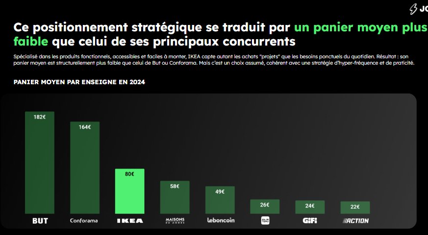 Un panier moyen plus faible que celui de ses principaux concurrents : - © D.R.