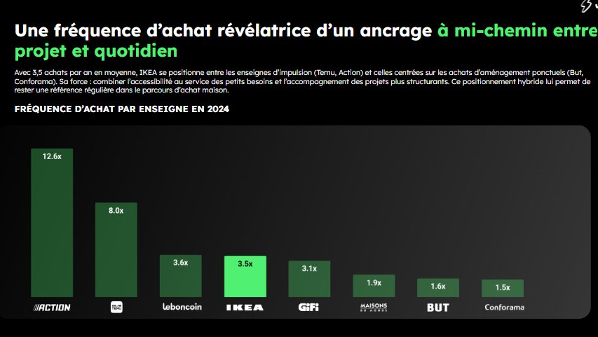 Une fréquence d’achat révélatrice d’un ancrage à mi-chemin entre projet et quotidien : - © D.R.