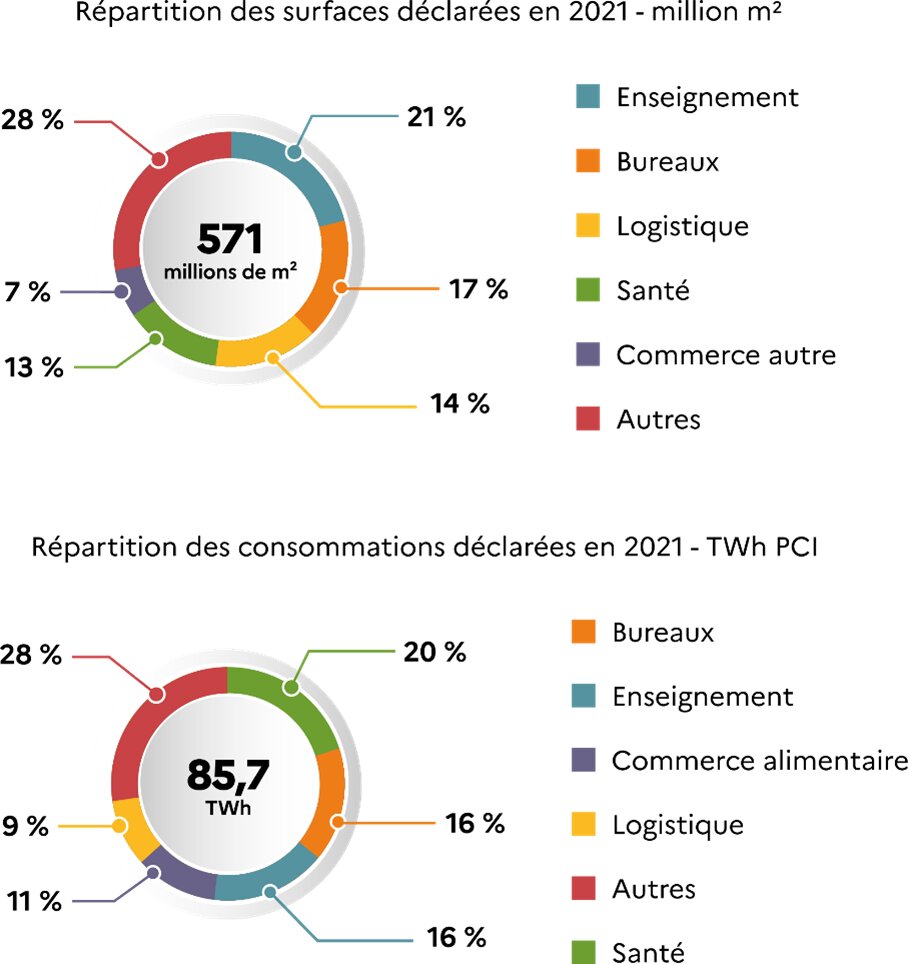 Répartition des consommations d’énergie par typologies d’actifs déclarées sur Operat - © Ademe/OID