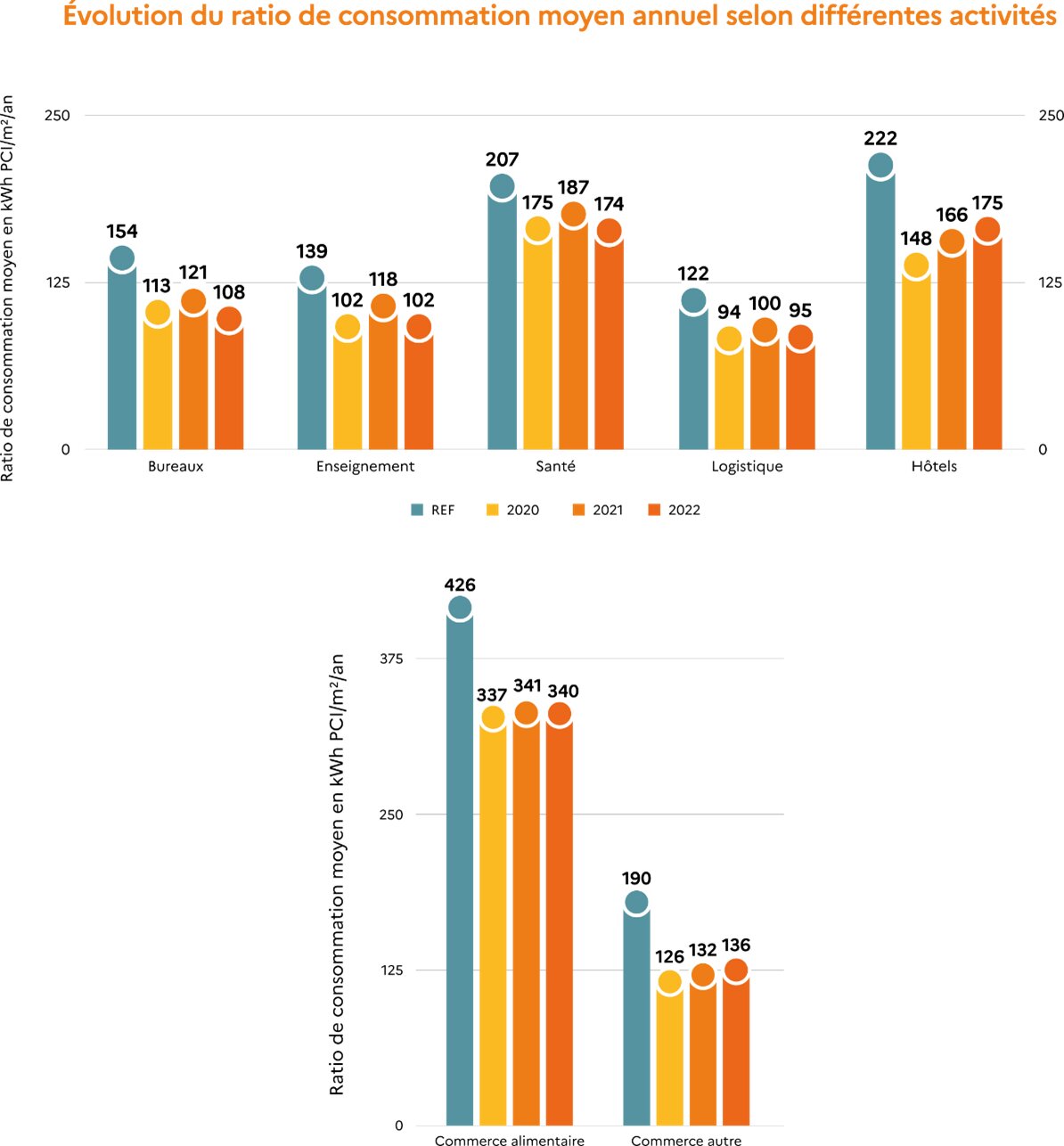 Évolution des ratios de consommation surfaciques moyens par typologies d’actifs - © Ademe/OID