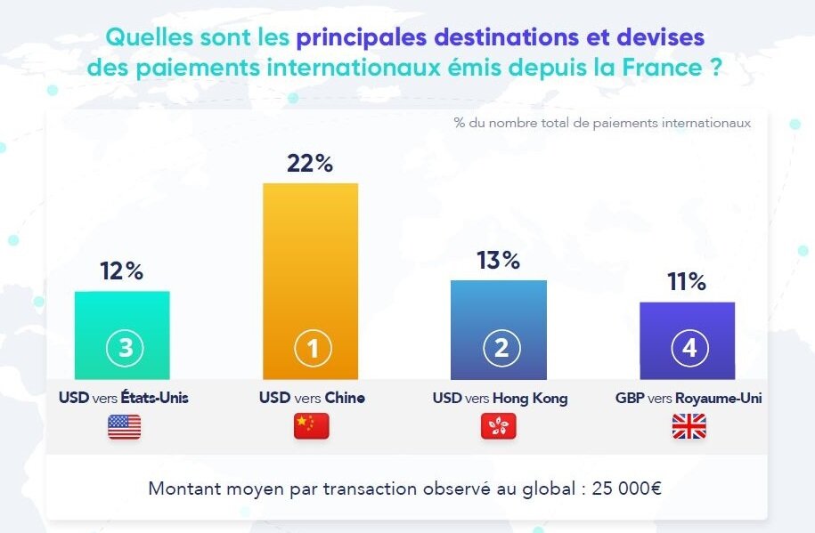 D’après l’étude IbanFirst 70 % des paiements internationaux émis depuis la France sont libellés en dollars. - © D.R.