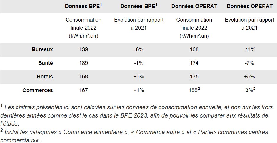 Comparaison entre les données Operat et celles du BPE - © Ademe/OID