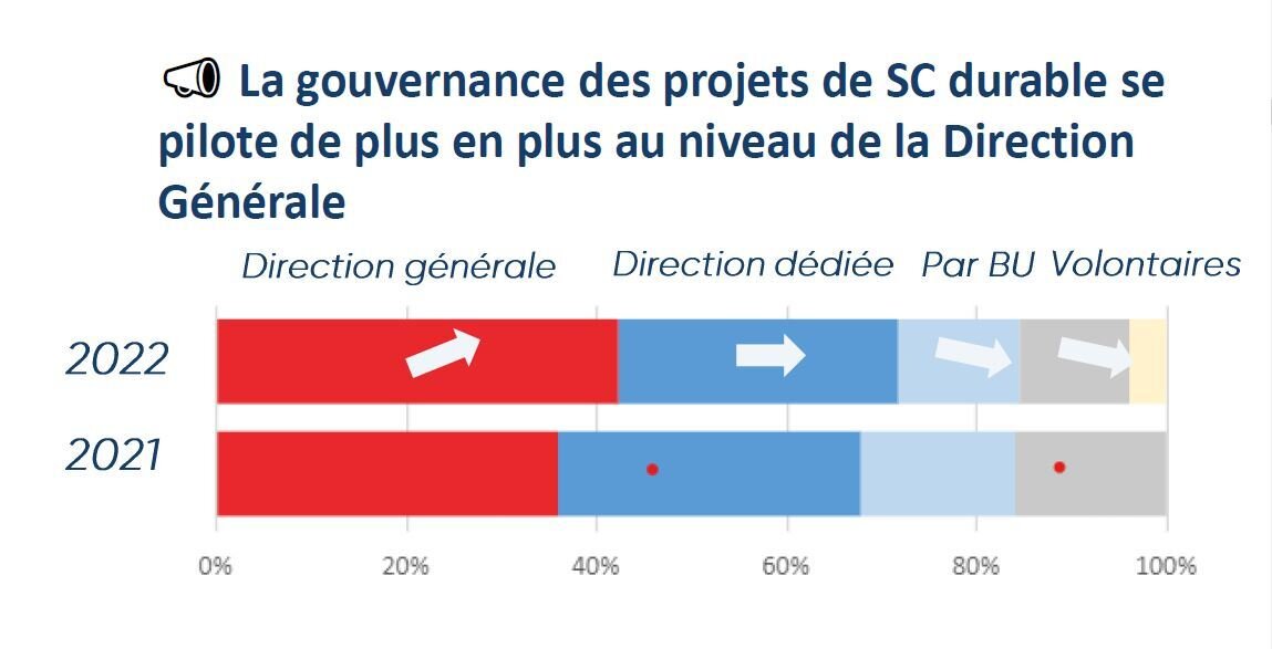 La part des projets de supply chain durable gérés par les directions générales a sensiblement progressé. - © D.R.