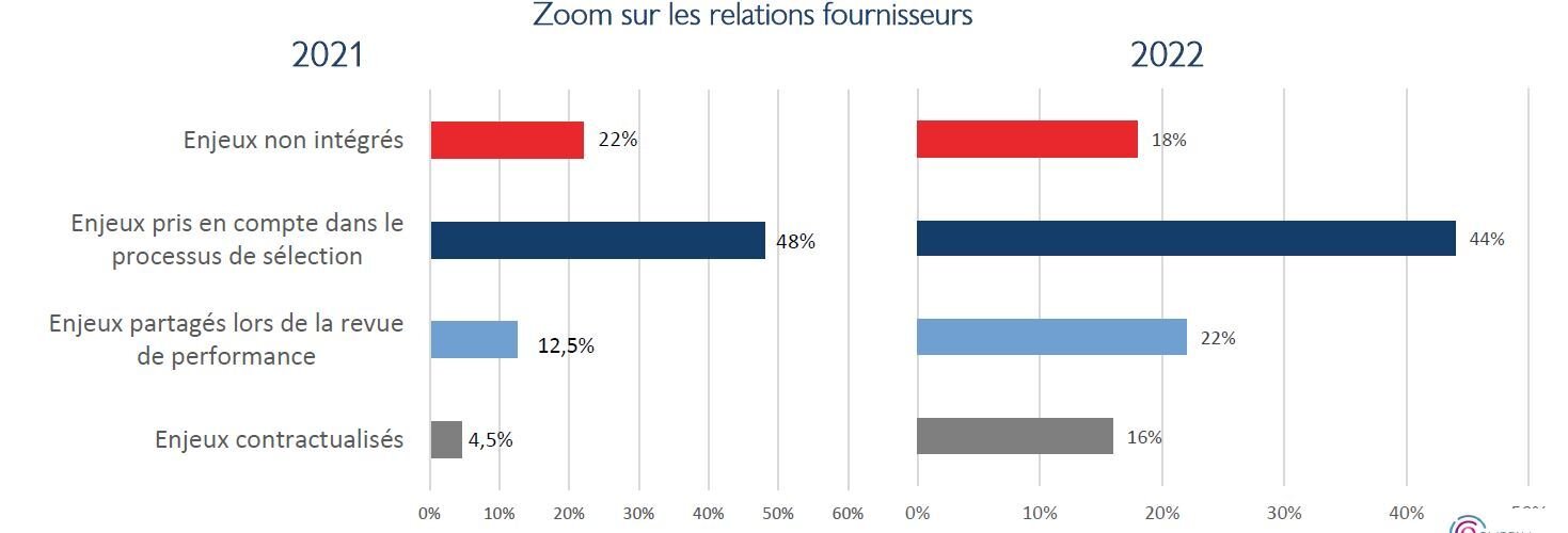 Les engagements de durabilité sont de plus en plus inscrits dans les relations fournisseurs. - © D.R.