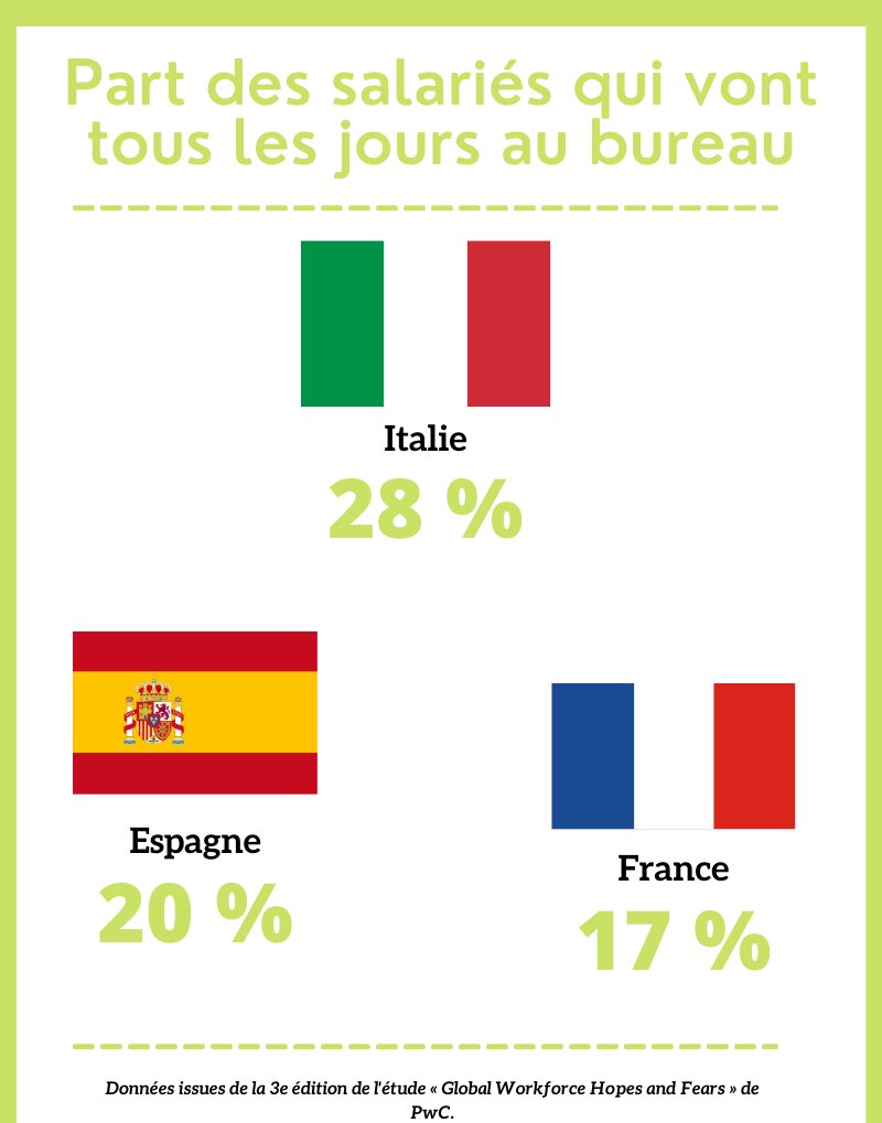 Part des salariés qui vont tous les jours au bureau - © Républik Workplace