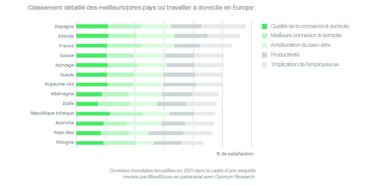 Classement des meilleurs/pires pays où travailler en Europe - © WiredScore