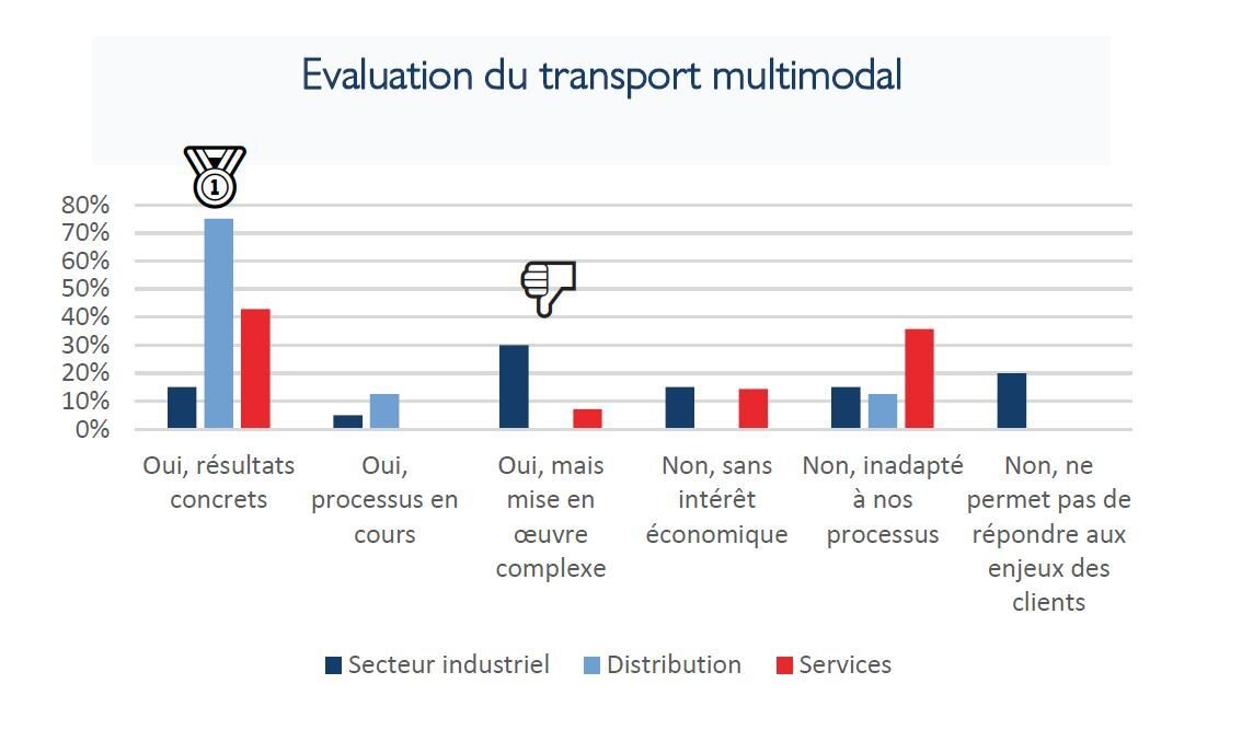 Si 53 % des répondants pratiquent le report modal, l’industrie affiche un retard certain. - © D.R.