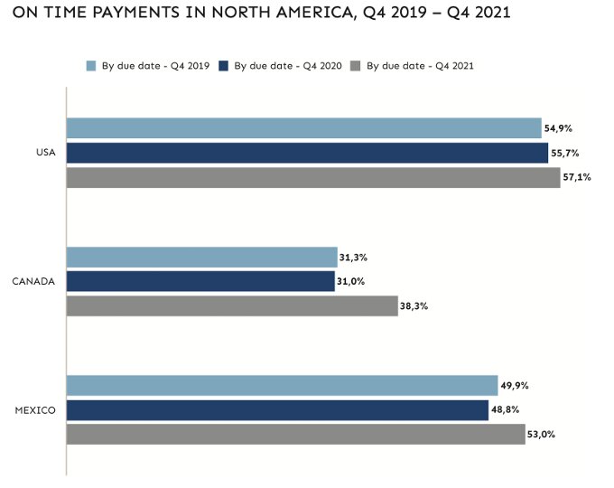 Pourcentage d’entreprises payant à temps leurs tiers aux USA, au Canada et au Mexique (Q4 2019 vs Q4 2021) - © D.R.