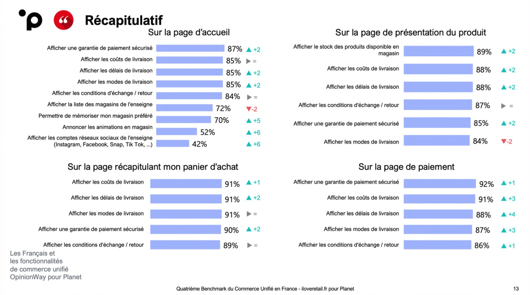 Récapitulatif des attentes des Français en matière de fonctionnalités e-commerce. - © OpinionWay/Planet