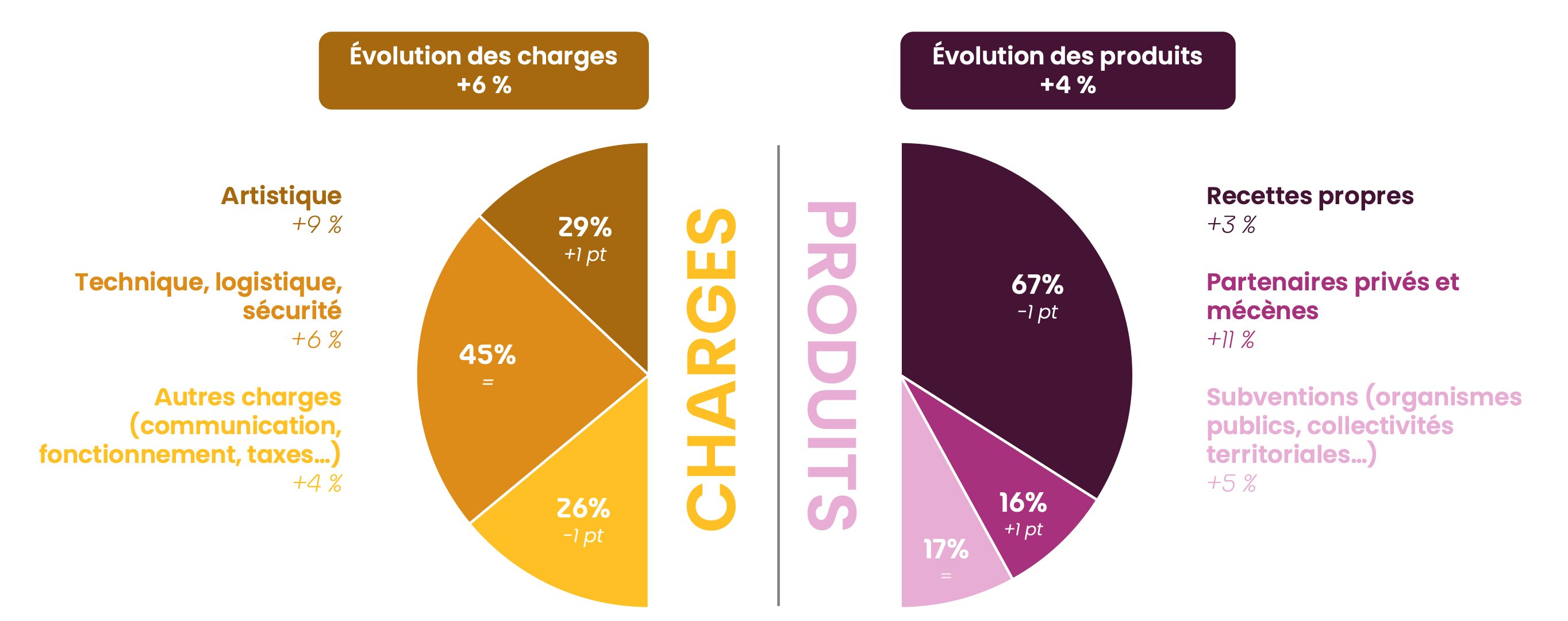 En 2024, les charges évoluent plus rapidement que les produits - © D.R.