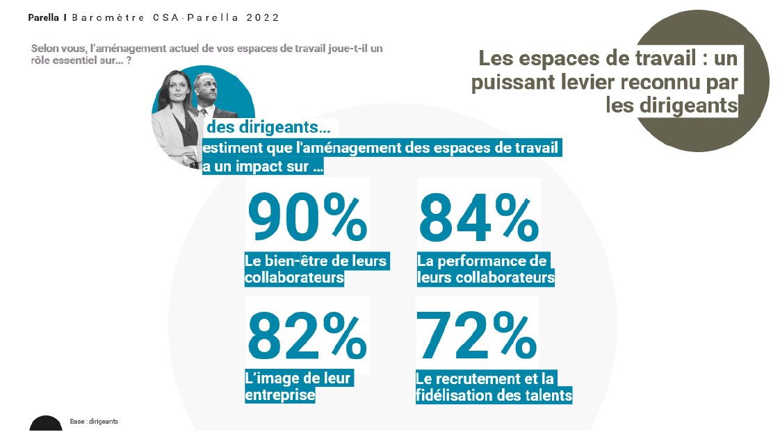 Les espaces de travail : un puissant levier reconnu par les dirigeants  - © Baromètre Parella/CSA Research