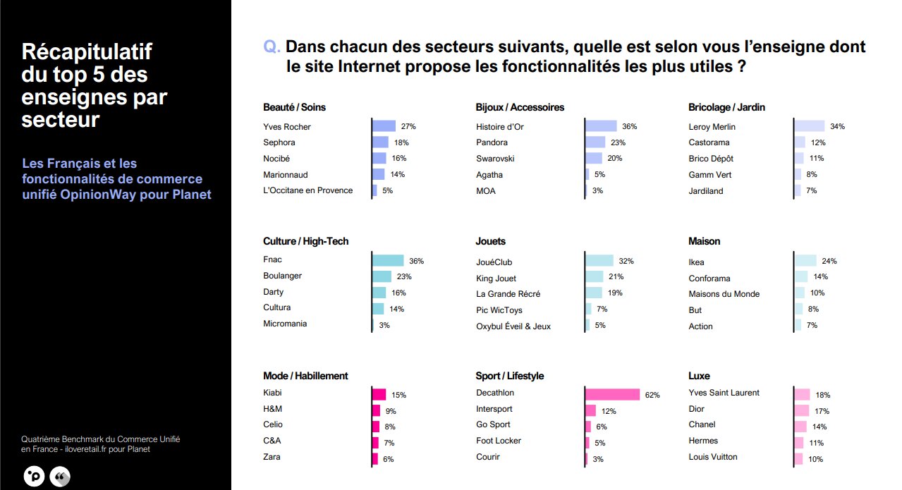 Top 5 des sites e-ecommerce selon le ressenti des consommateurs. - © Opinionway/Planet