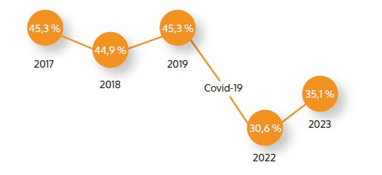 Taux d’occupation moyen des bureaux depuis 2017 selon les données de Measuremen - © Measuremen