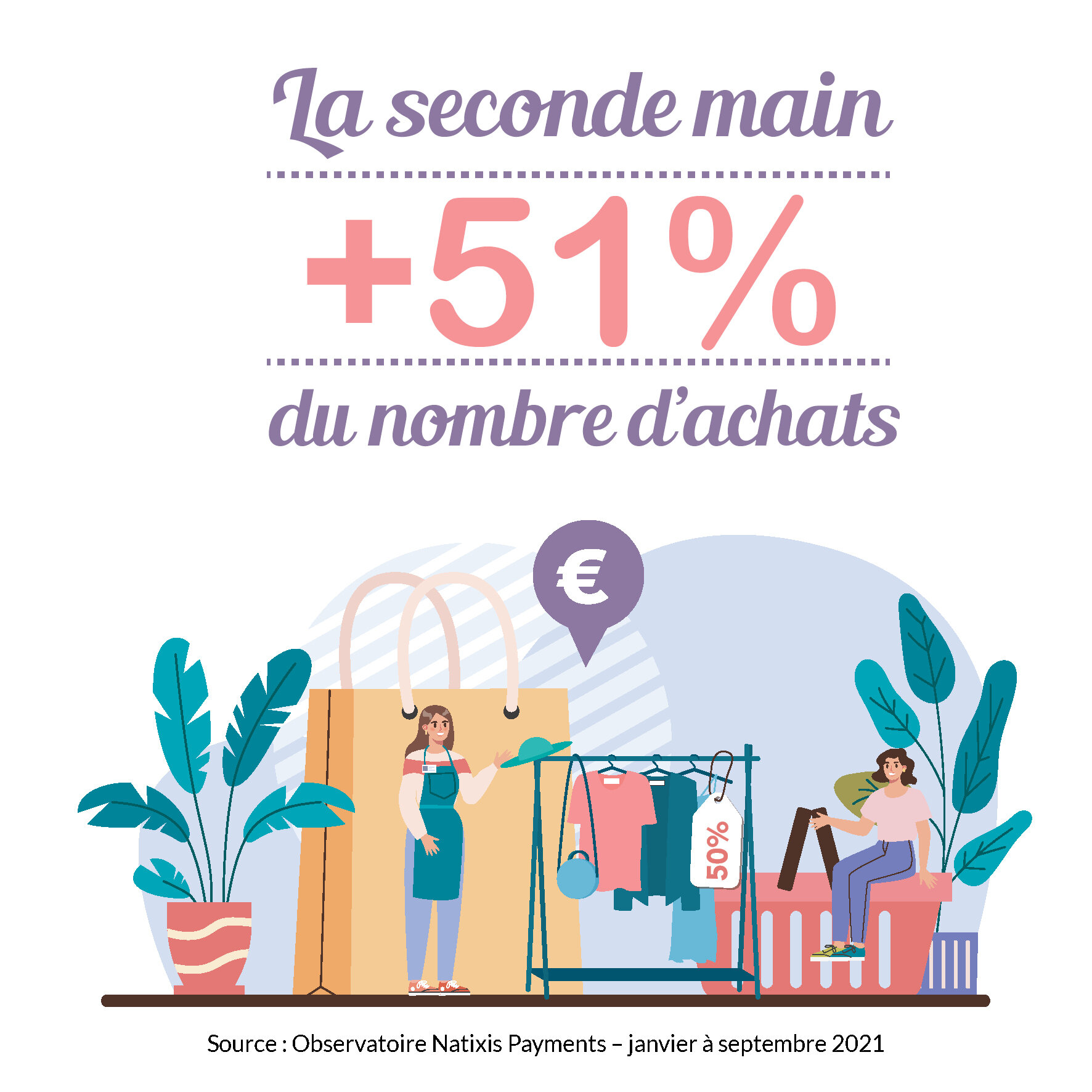 La seconde main s’inscrit dans les habitude des Français. - © Natixis