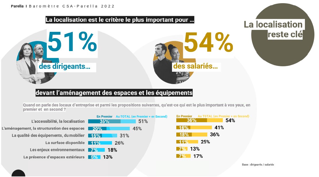 La localisation reste clé  - © Baromètre Parella/CSA Research