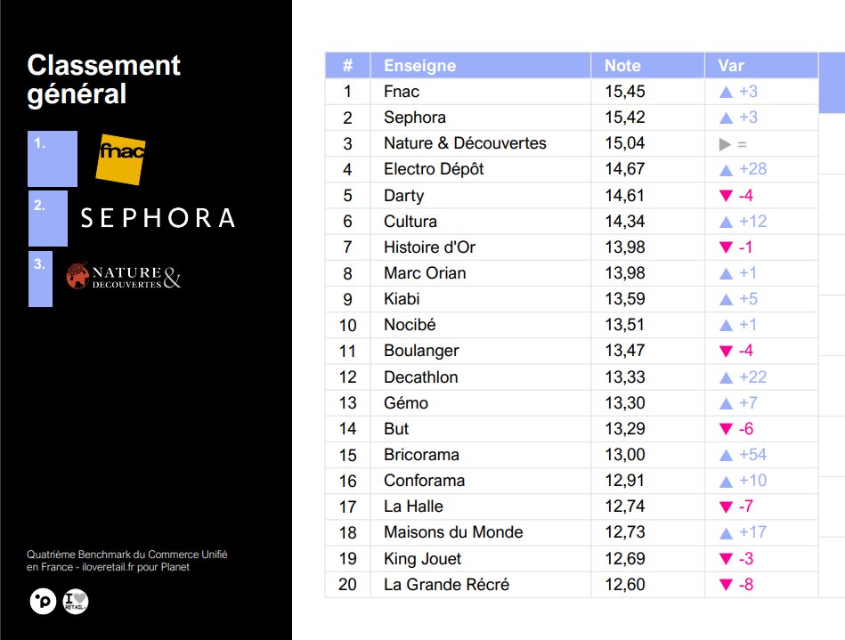 Classement général des enseignes selon les fonctions proposées sur leur site. - © iloveretail/Planet