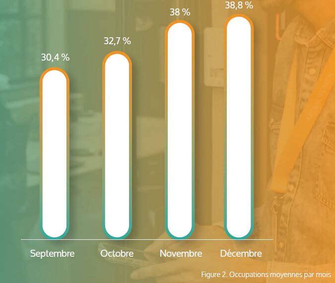 Occupations moyennes des bureaux par mois selon les données de Measuremen - © Measuremen