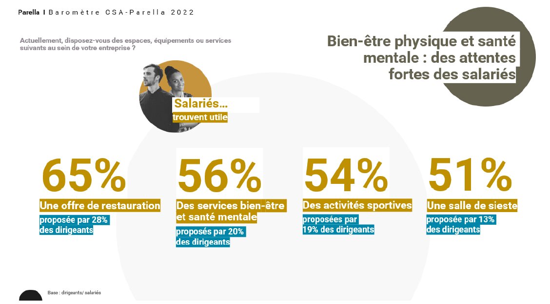 Bien-être physique et santé mentale des attentes fortes des salariés  - © Baromètre Parella/CSA Research