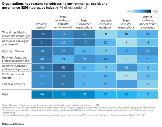  Source : McKinsey &amp; Company : ESG momentum : Seven reported traits that set organizations apart - © D.R.