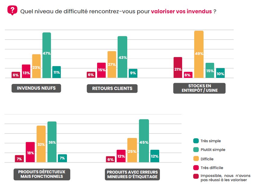 Les invendus défectueux mais fonctionnels présentent les difficultés de valorisation les plus importantes. - © Comerso