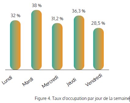Taux d’occupation par jour de la semaine selon les données de Measuremen - © Measuremen