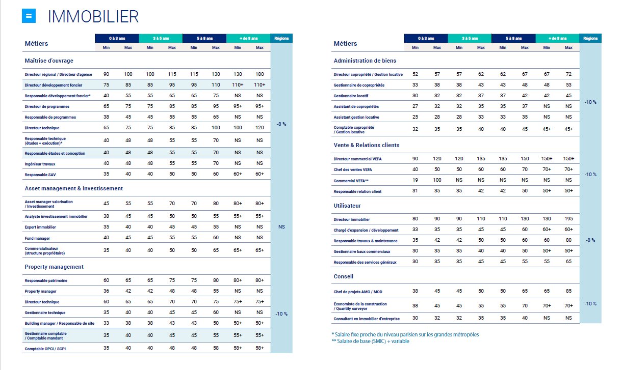 Grilles de rémunérations pour les métiers de l’immobilier - © Hays France