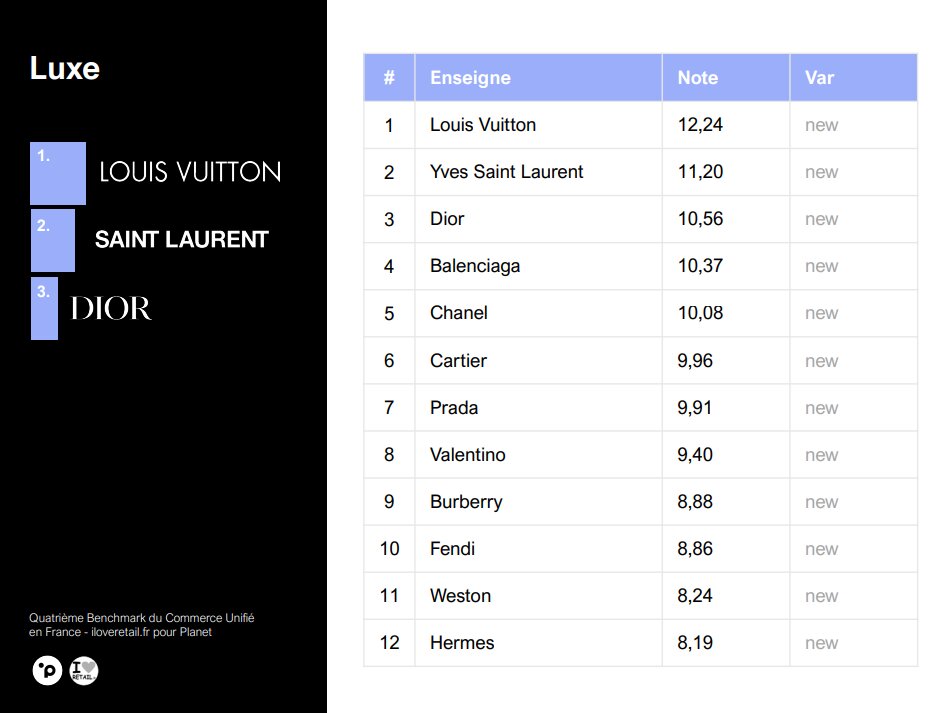 Louis Vuitton décroche la première place du classement dans le secteur luxe. - © Planet/Iloveretail