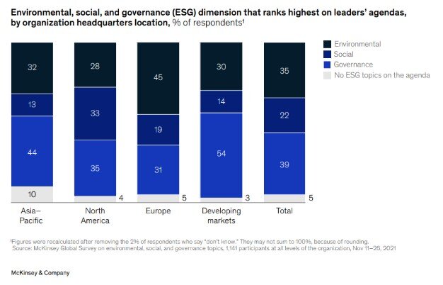 Source : McKinsey &amp; Company : ESG momentum : Seven reported traits that set organizations apart - © D.R.