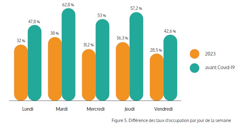 Différence des taux d’occupation par jour de la semaine avant et après Covid - © Measuremen