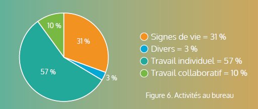 Activités au bureau d’après les data de Measuremen - © Measuremen