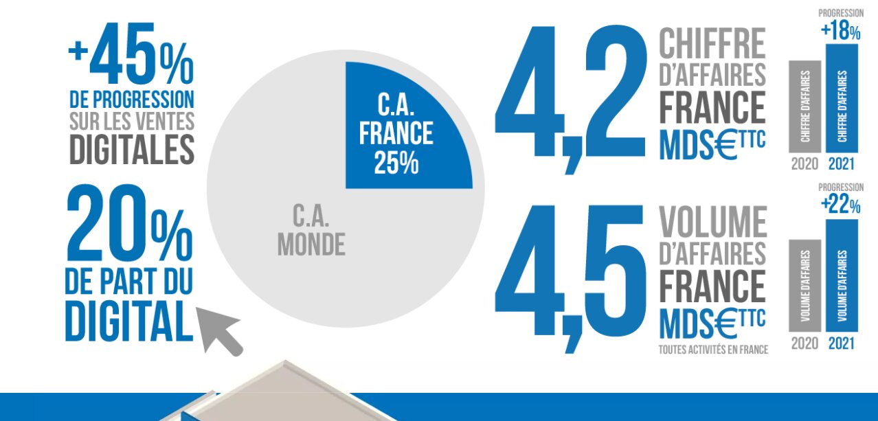 Decathlon a réalisé 4,2 milliards d’euros de CA en 2021. - © Decathlon