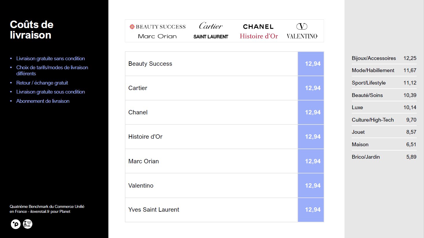 Classement des enseignes selon le critère coût de la livraison. - © Planet/Iloveretail