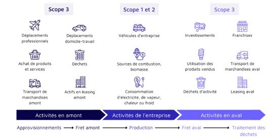 Carbo : https://www.hellocarbo.com/blog/calculer/scope-3/ - © D.R.