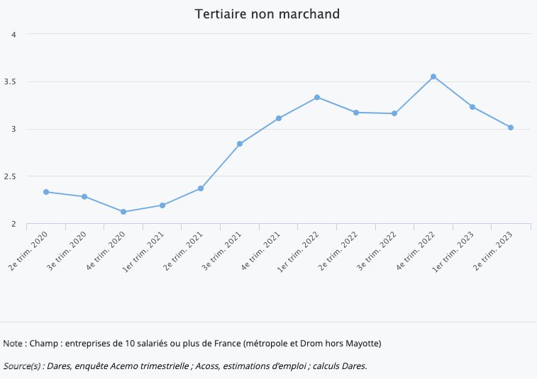Nombre d’emplois vacants dans le secteur tertiaire non-marchand - © DR.