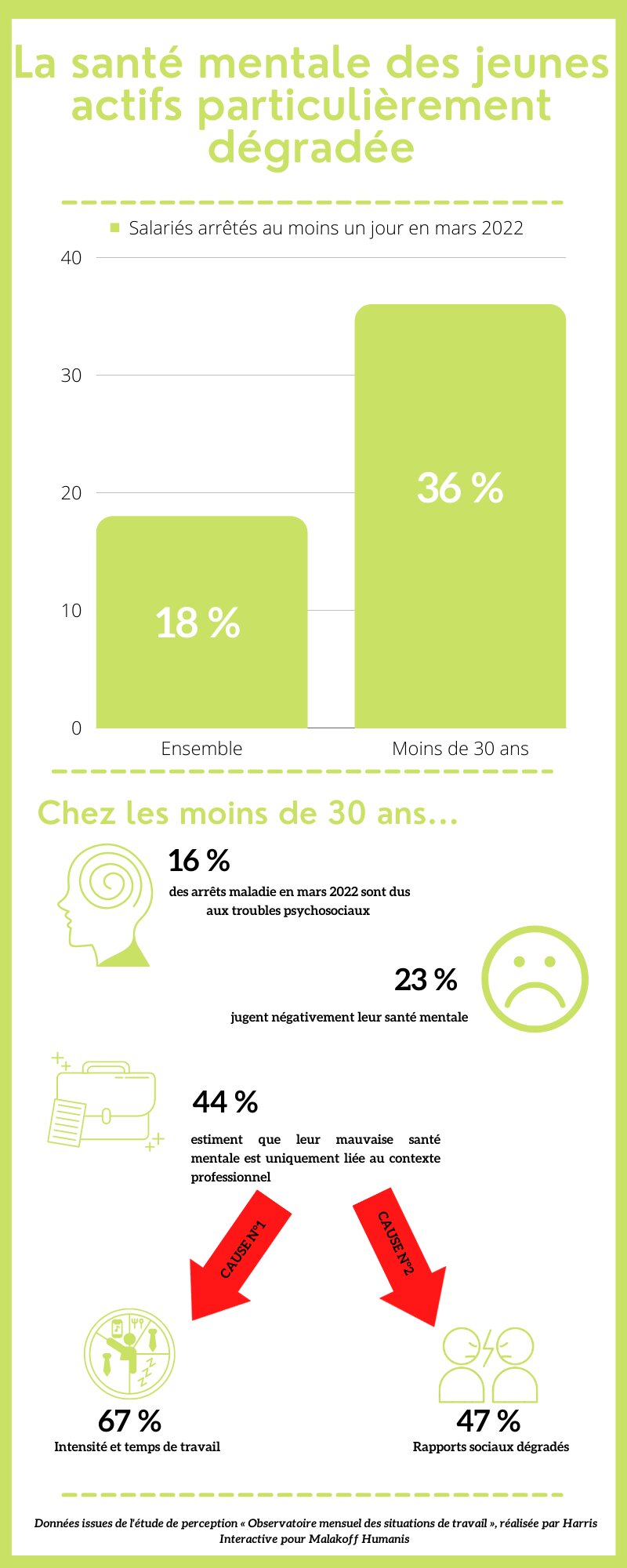 La santé mentale des jeunes actifs particulièrement dégradée - © Républik Workplace