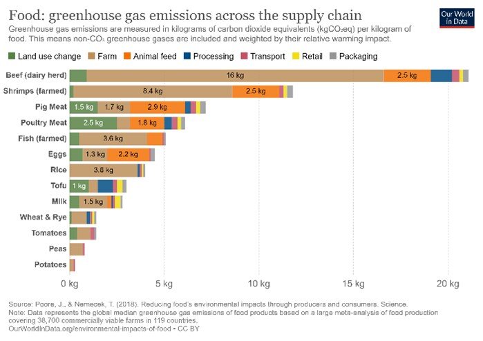  Sources : https://ourworldindata.org/food-choice-vs-eating-local - © D.R.