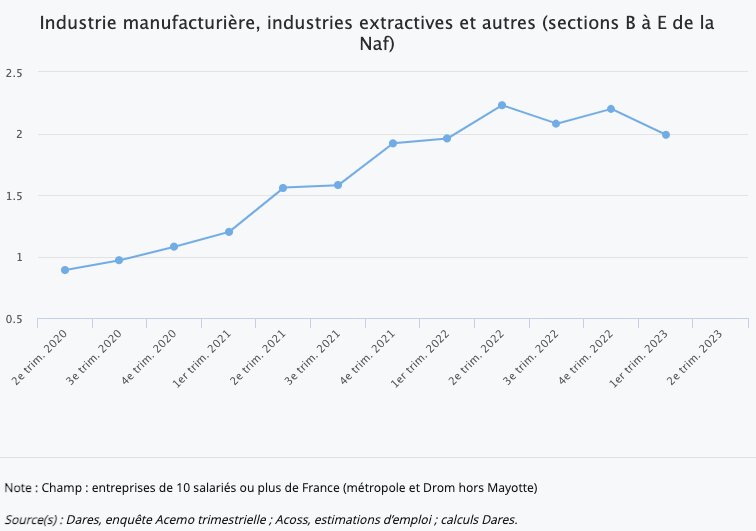 Nombre d’emplois vacants dans le secteur de l’industrie - © DR.