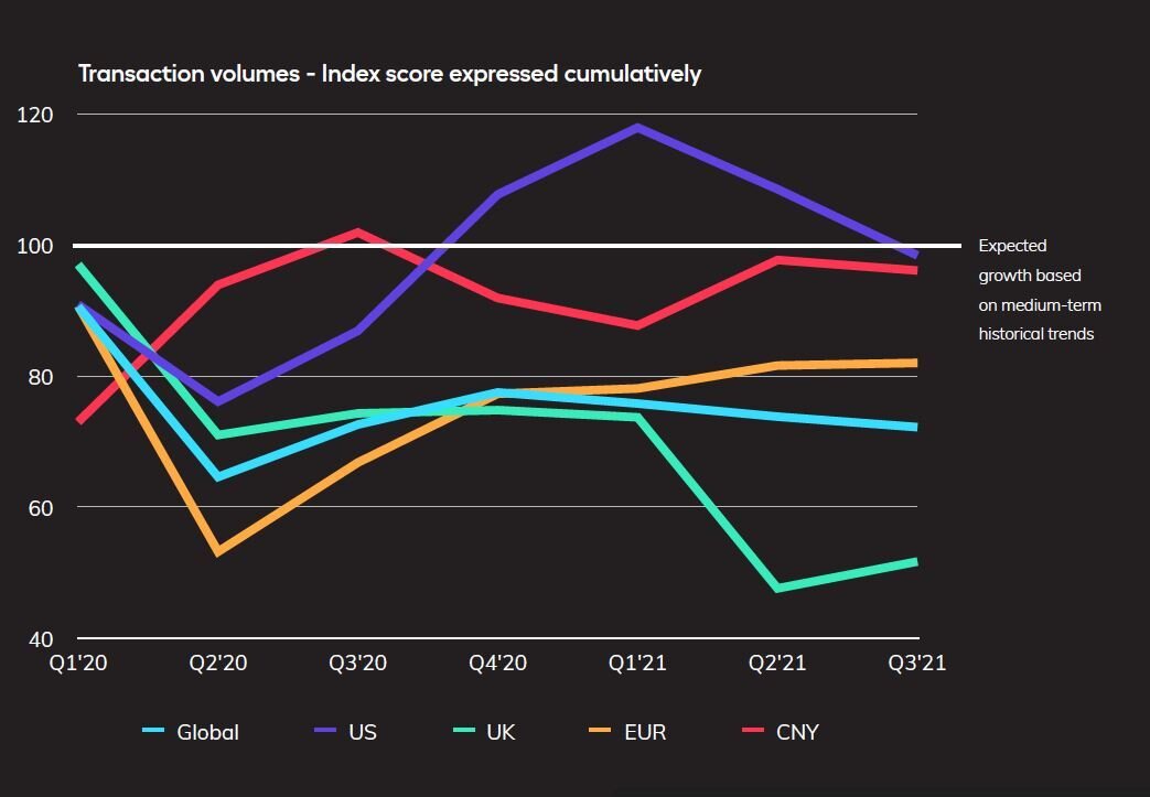 Les volumes de commandes en Europe affichent des tendances contrastées au troisième trimestre 2021, mais globalement à la baisse. - © D.R.