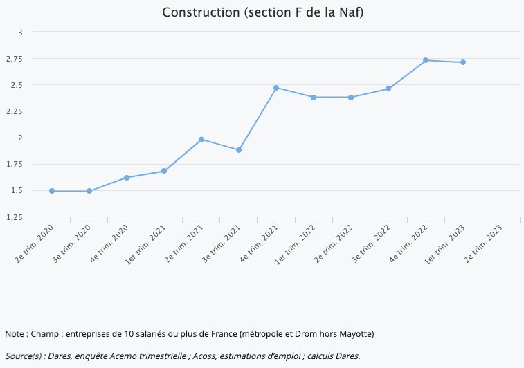 Nombre d’emplois vacants dans le secteur de la construction - © DR.