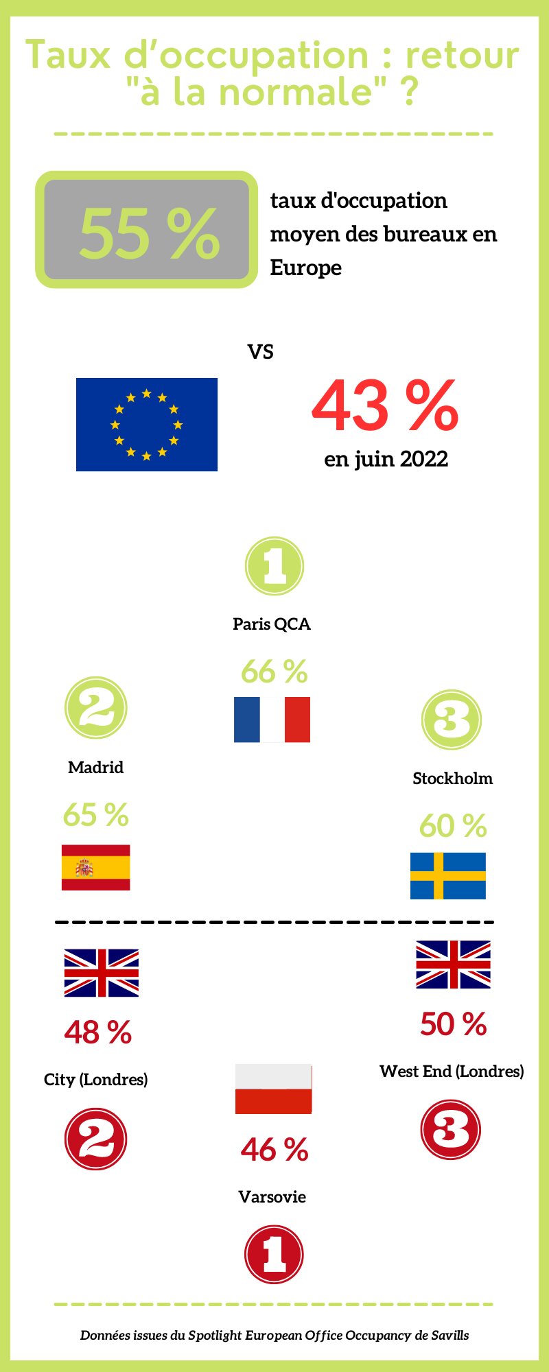 Taux d’occupation _ retour « à la normale » - © Républik Workplace