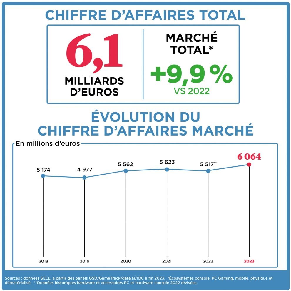 La France est l’un des marchés les plus dynamiques en matière de gaming en Europe - © Syndicat des Éditeurs de logiciels de loisirs, 2023