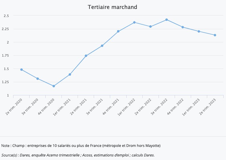  Nombre d’emplois vacants dans le secteur tertiaire marchand - © DR.