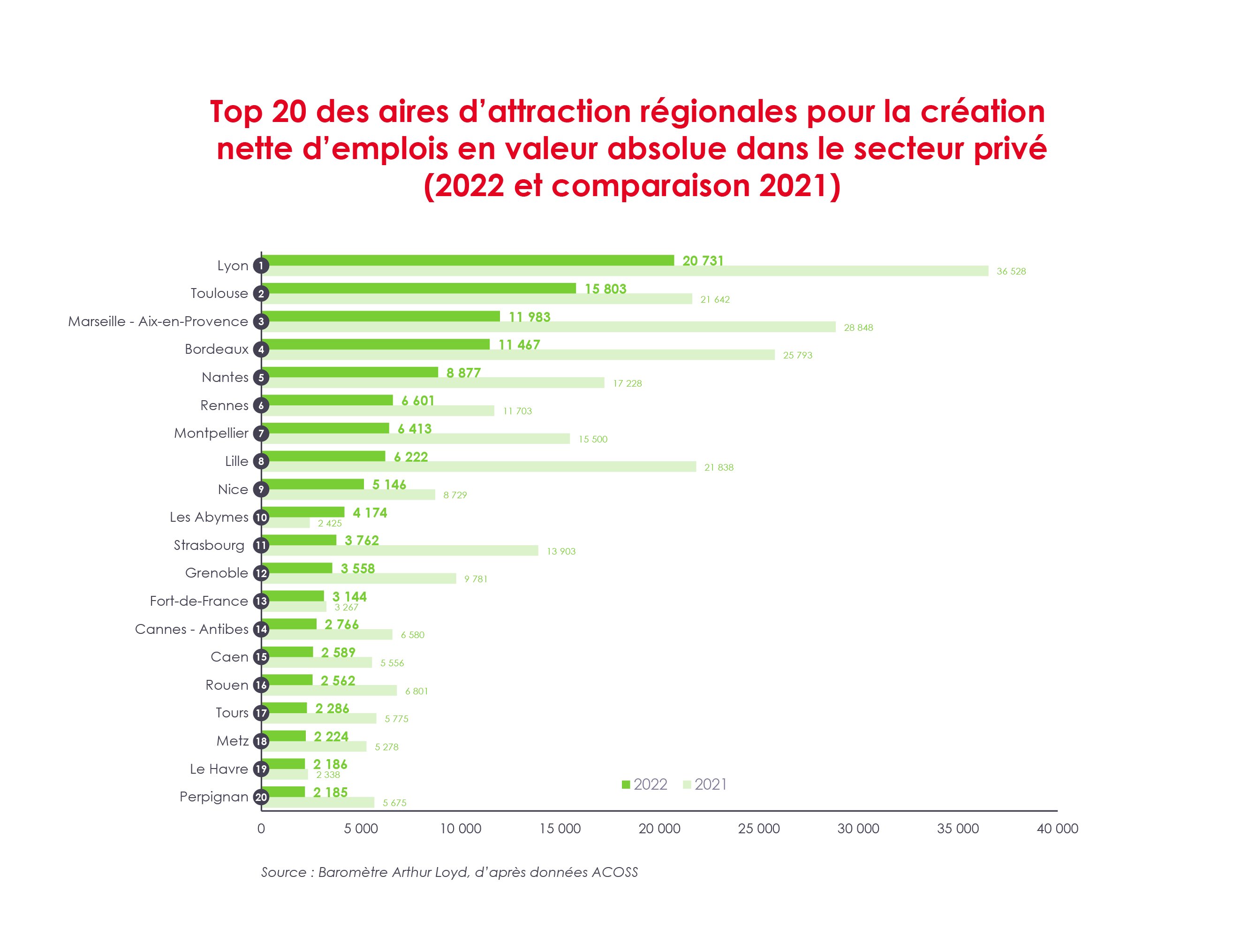 Top 20 des aires d’attraction régionales pour la création nette d’emplois - © Baromètre Arthur Loyd 2024