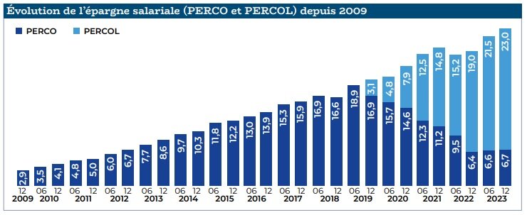 Évolution de l’épargne salariale (Perco et Percol) depuis 2009 - © AFG