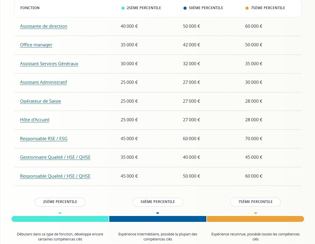 Salaires et tendances - Fonctions support spécialisées - © Grille des Salaires 2025 - Robert Half