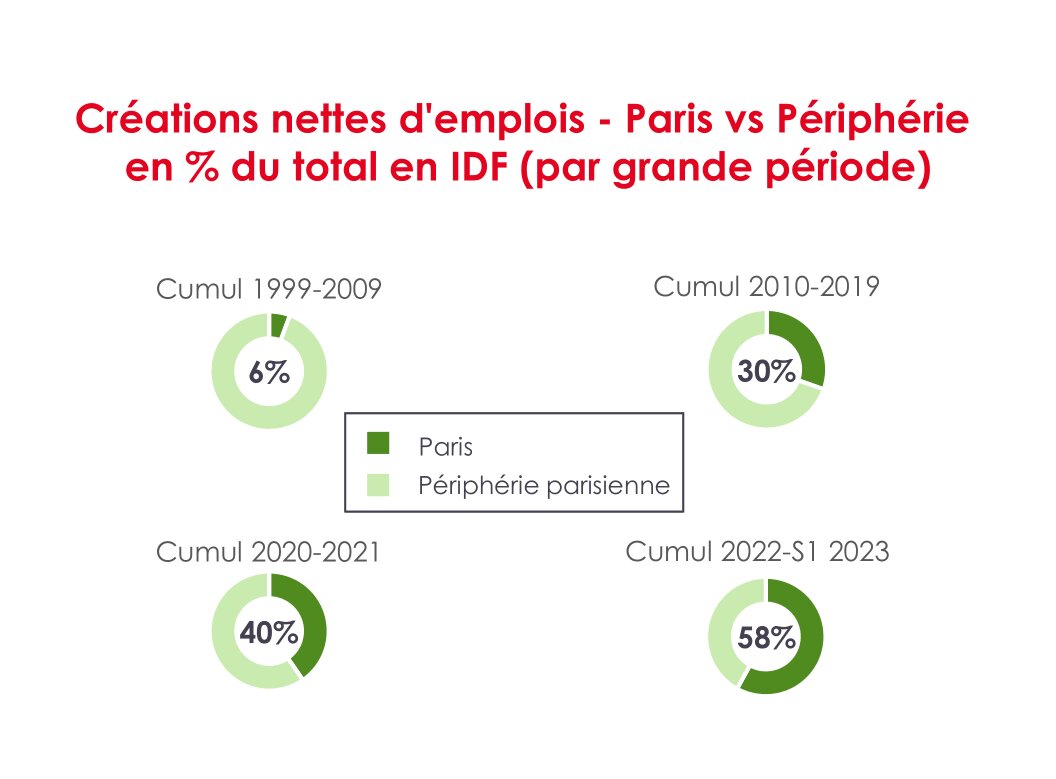 Créations nettes d’emplois - Paris vs périphérie en % du total en IDF par période - © Baromètre Arthur Loyd 2024