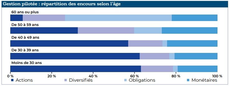 Gestion pilotée : répartition des encours selon l’âge - © AFG
